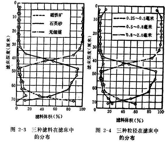 三層濾料在濾床中的分布