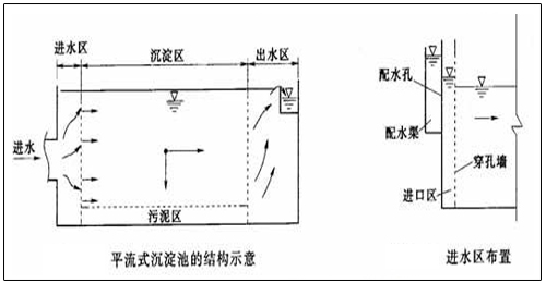 平流式沉淀池示意圖