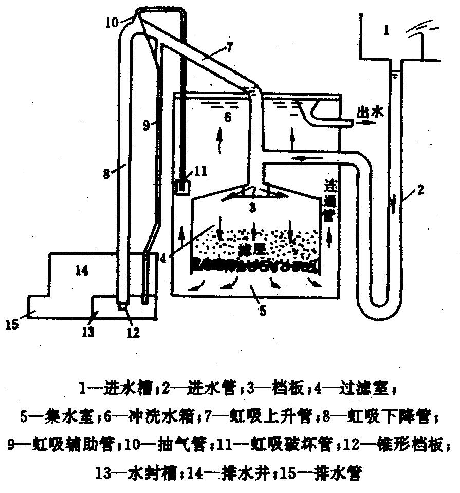 重力無(wú)閥濾池