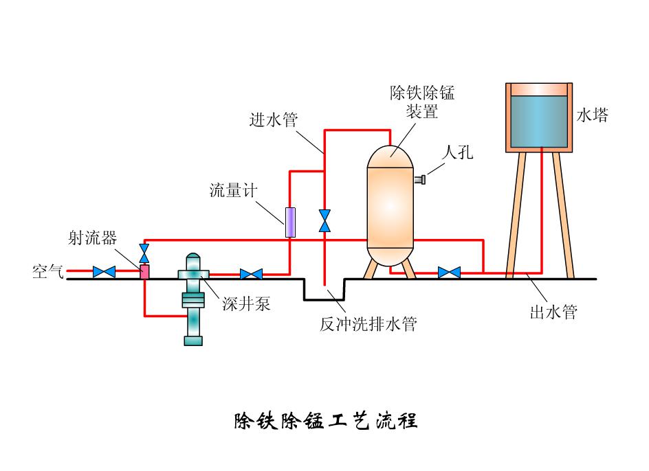 除鐵錳工藝流程