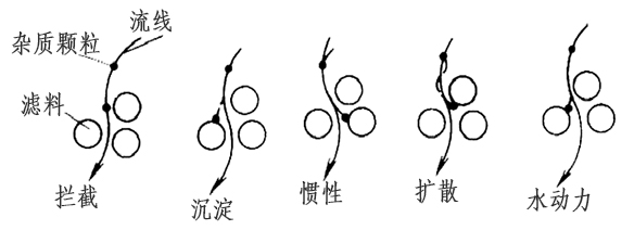 濾料的遷移機(jī)理