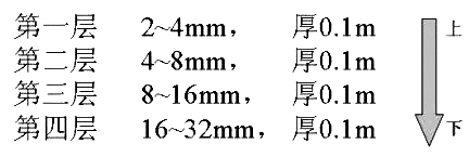 承托層濾料的級(jí)配