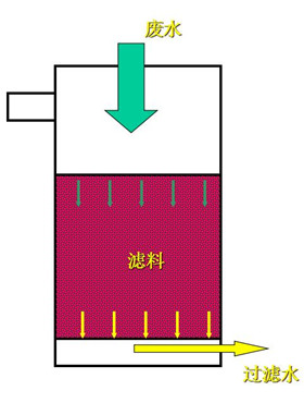 濾池過濾過程