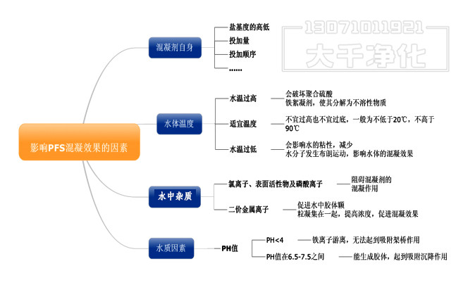 影響聚合硫酸鐵混凝效果的因素