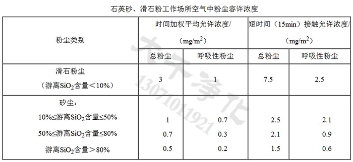 石英砂、滑石粉工作場(chǎng)所空氣中粉塵容許濃度