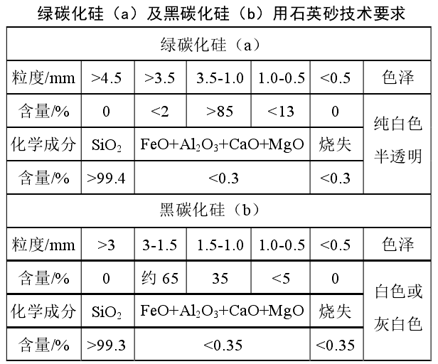 生產(chǎn)氯化硅碳化硅的石英砂技術(shù)指標(biāo)