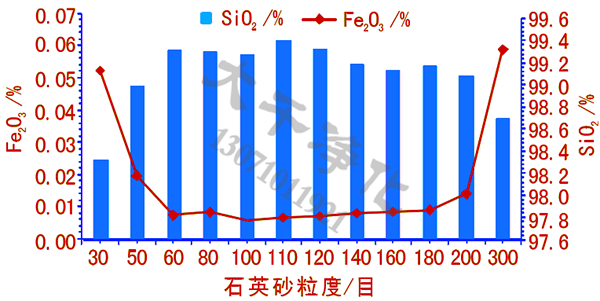 石英砂鐵含量與粒度的關(guān)系圖