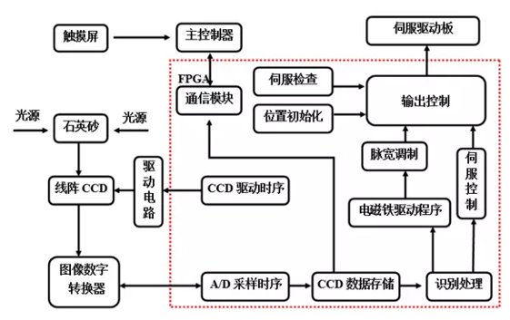 石英砂色選機(jī)功能圖