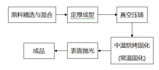 精制石英砂生產(chǎn)板材