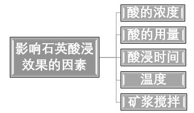 石英砂酸浸提純工藝