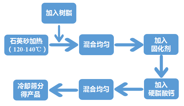 樹(shù)脂熱法涂敷石英砂工藝