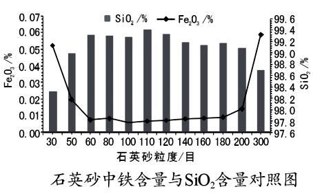 石英砂中鐵含量與二氧化硅含量的關(guān)系