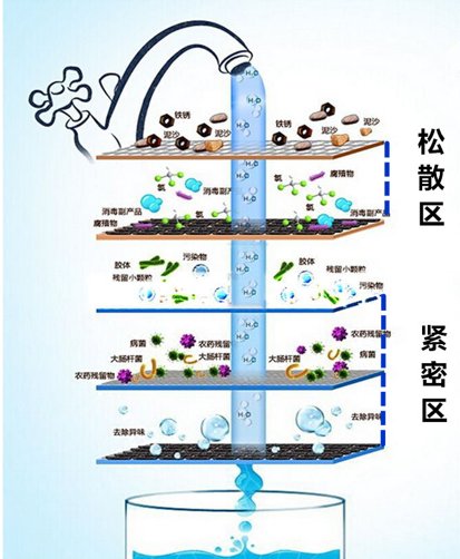 石英砂過濾器關(guān)鋁原理