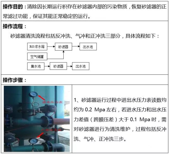 石英砂過濾器清洗流程