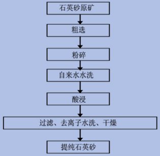 石英砂“水洗—酸浸”提純工藝流程