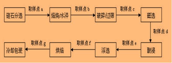 原礦提純工藝