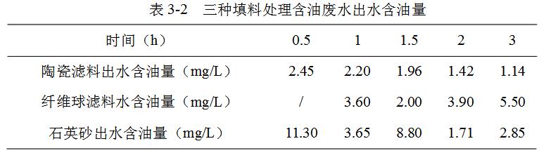 三種填料處理含油廢水出水含油量