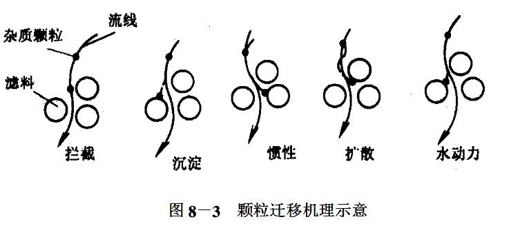 濾料遷移機(jī)理