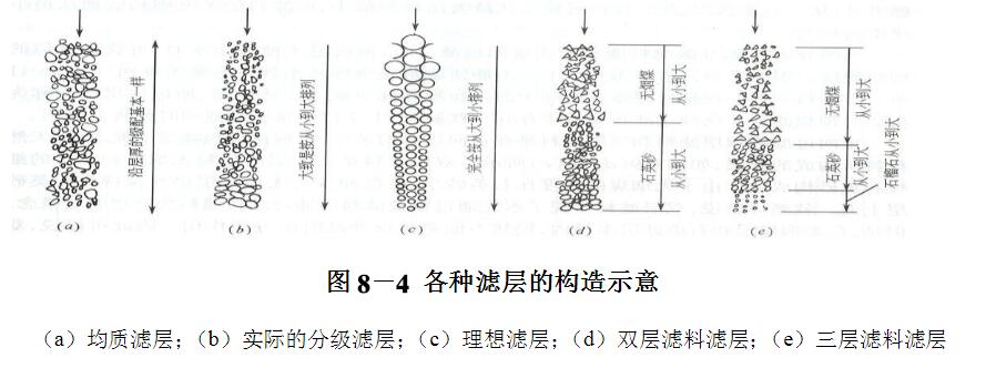 各種濾池構(gòu)造示意圖