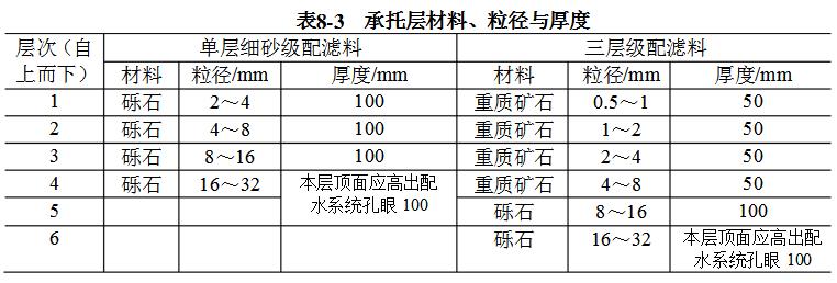 托層材料、粒徑與厚度