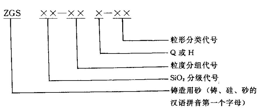 鑄造用砂的牌號表示