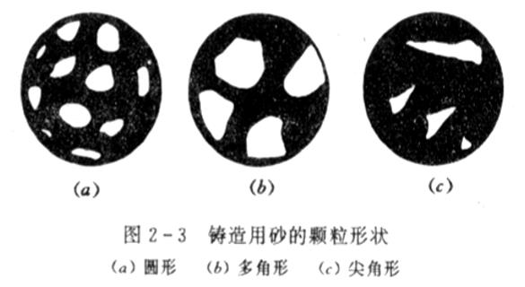 鑄造用砂的顆粒形態(tài)