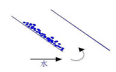 長邊進水