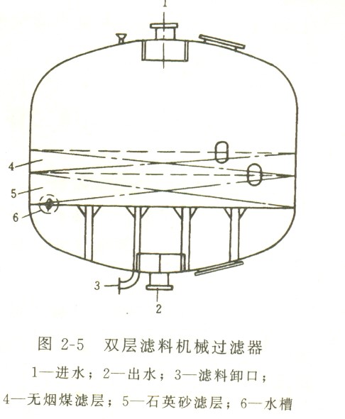 雙層壓力式過濾器