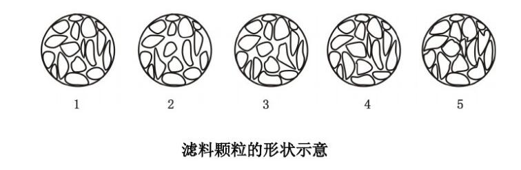 濾料顆粒形狀示意圖