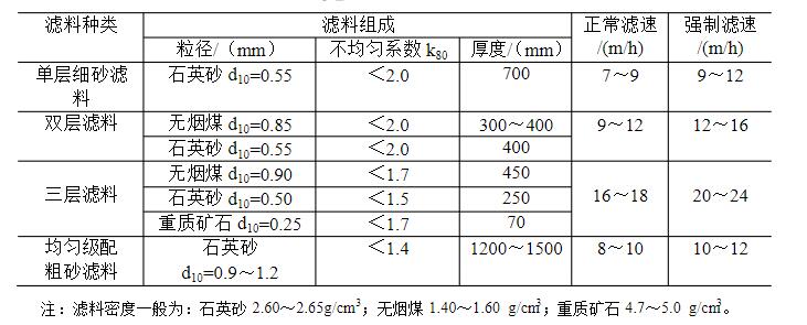 濾池濾速及濾料粒徑級配