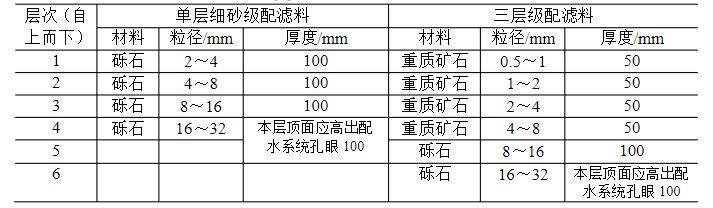 承托層材料、粒徑與厚度