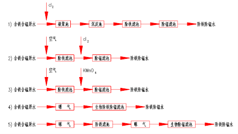 常用的除鐵錳組合工藝