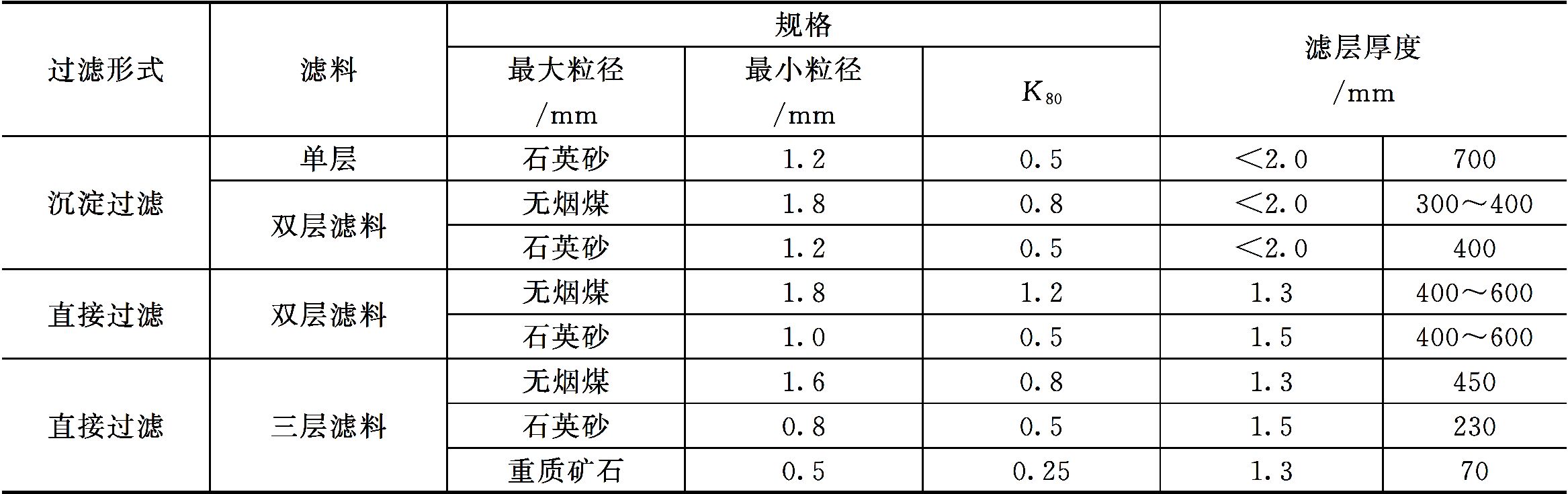 濾料級配與濾層厚度