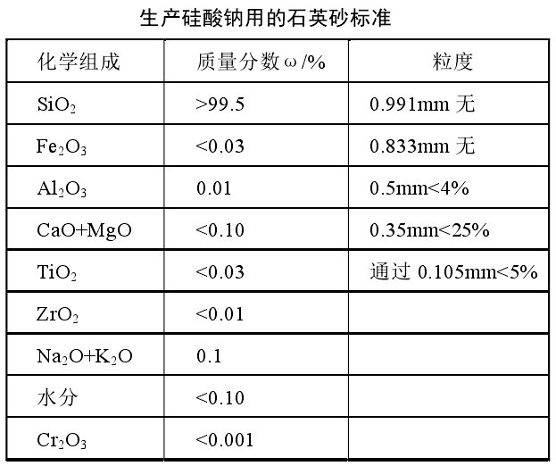 生產(chǎn)硅酸鈉石英砂技術(shù)指標(biāo)