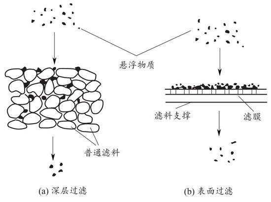 深層過(guò)濾和表面過(guò)濾