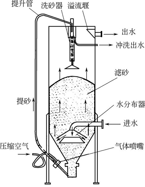 內(nèi)循環(huán)連續(xù)流砂過濾器