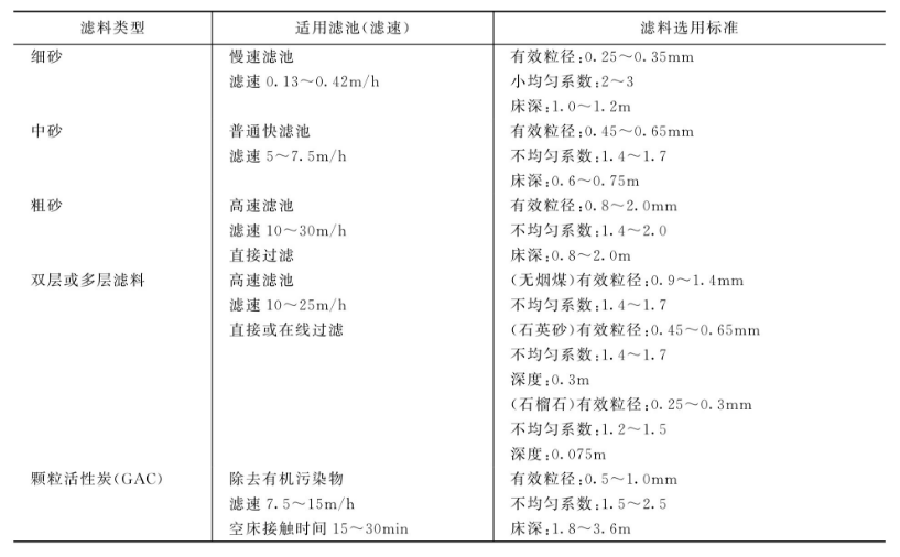 濾料類型的濾速及其標準