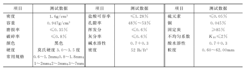 無煙煤濾料主要性能參數(shù)