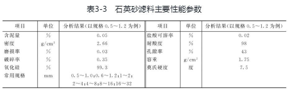 水處理專用石英砂濾料的技術(shù)指標(biāo)