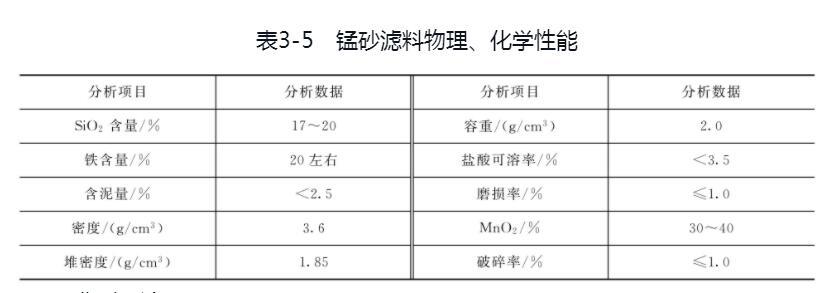 錳砂濾料的技術(shù)指標(biāo)