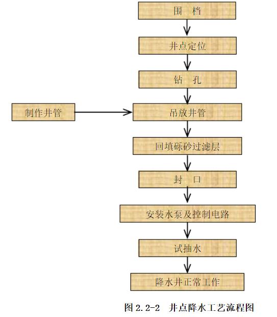 井點(diǎn)降水工藝流程圖